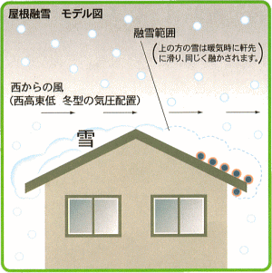 屋根融雪モデル図